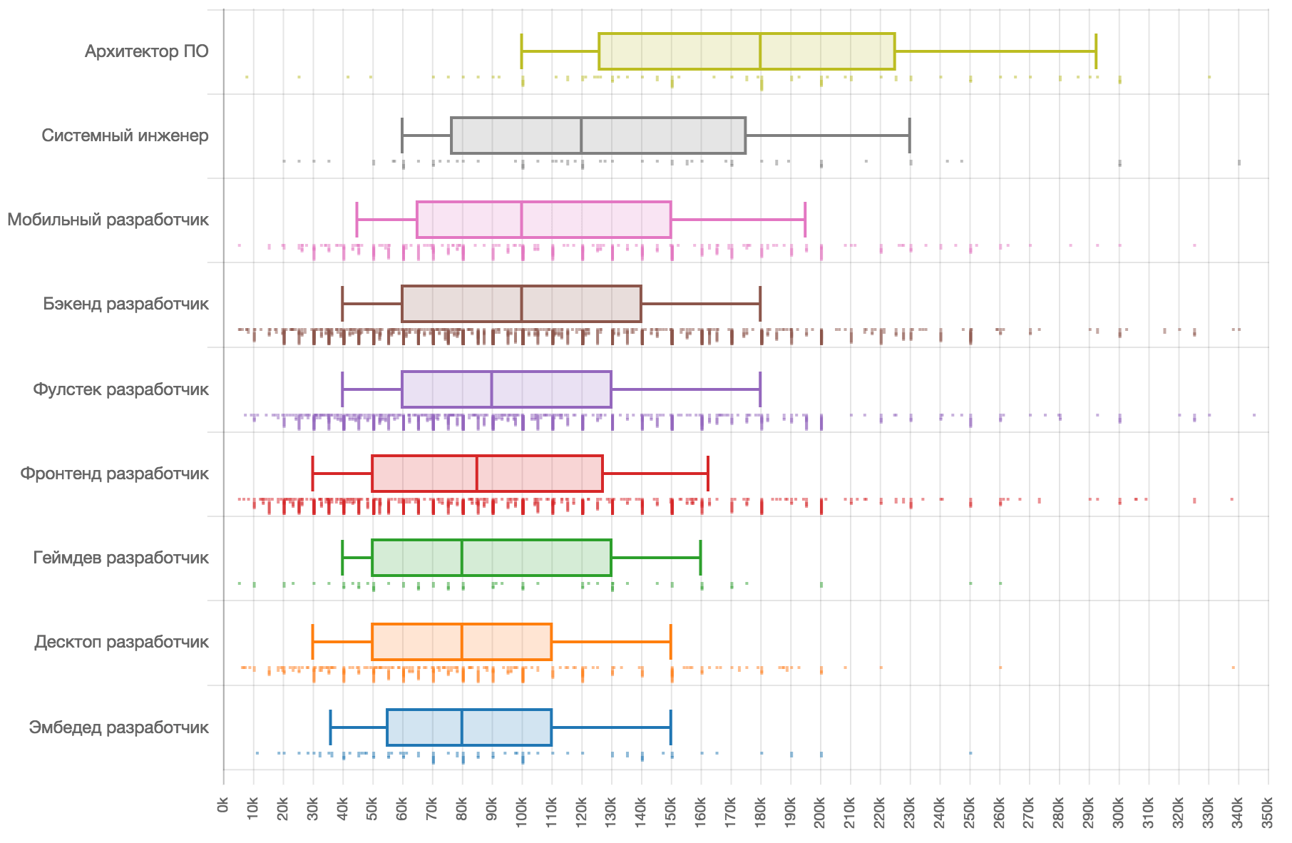 Зарплаты разработчиков Разработчики зарплаты Мой Круг